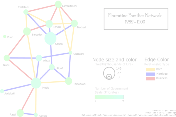 Florentine Families Network Visualization